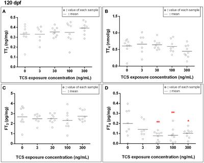 The Effect of Early Life Exposure to Triclosan on Thyroid Follicles and Hormone Levels in Zebrafish